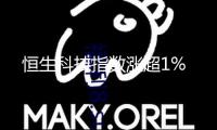 恒生科技指數(shù)漲超1%