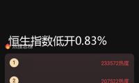 恒生指數低開0.83% 恒生科技指數跌1.08%